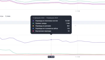 Как клиника потеряла 80 000 посетителей из-за неправильного переезда на новую CMS