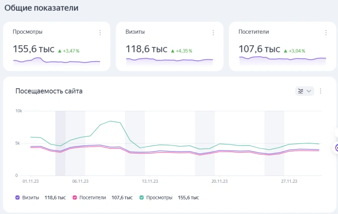 Кейс: как клиника потеряла SEO-трафик и год жизни из-за нового сайта на WordPress