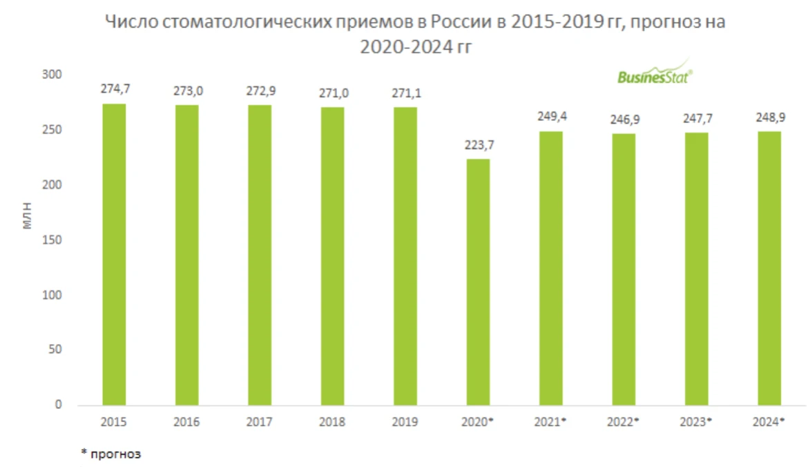 Прогноз стоматологических услуг до 2024 года.