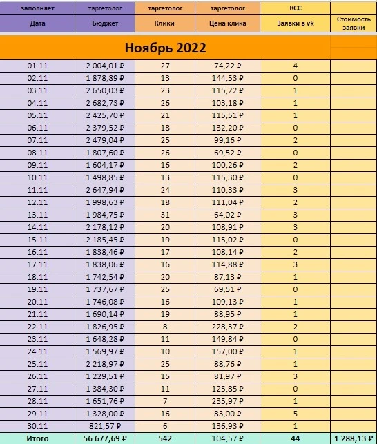Маркетинговый отчет за период с 01.11.2022 по 30.11.2022