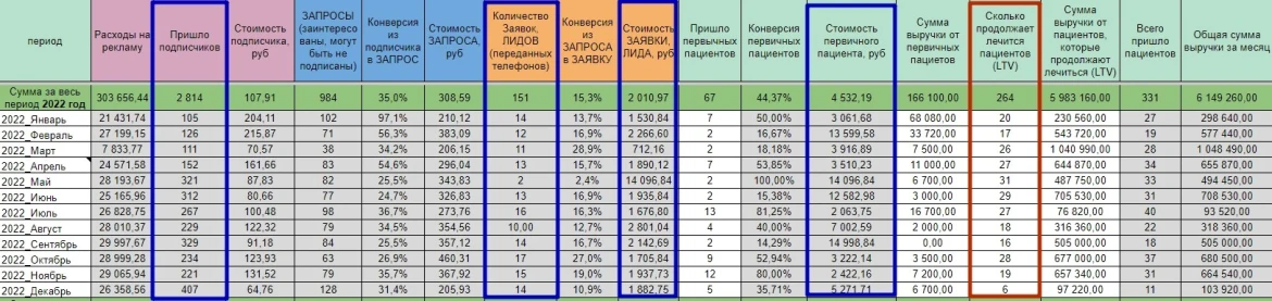 Маркетинговый отчёт за 2022 год