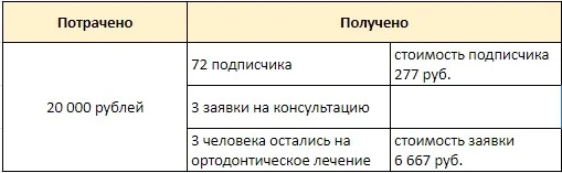 Результаты по пациентам с прямого эфира проведенного на странице блогера