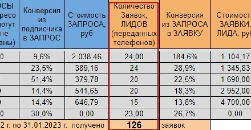 Продвижение стоматологии. 126 заявок на ортодонтию через закупку рекламы у блогеров/лидеров мнений