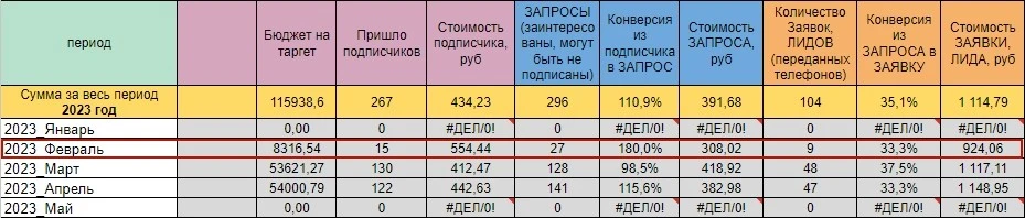 Маркетинговый отчет агентства за февраль