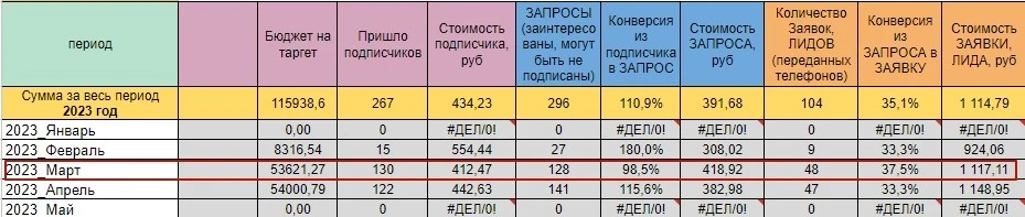 Маркетинговый отчет агентства за март