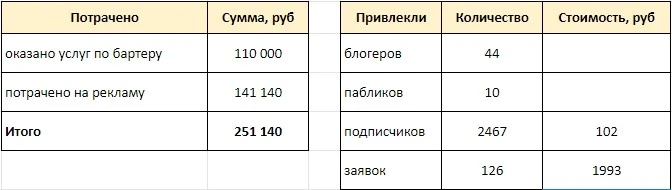 Результат работы за 6 месяцев