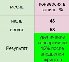 Увеличение конверсии после внедрения скриптов