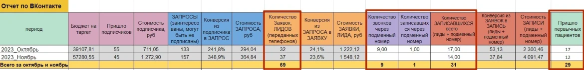 Маркетинговый отчет агентства за октябрь и ноябрь 2023 года