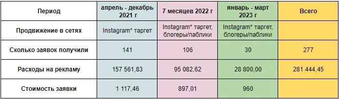 Результат работы за период с апреля 2021 года по март 2023 года