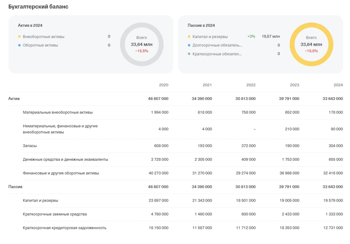 Финансовые показатели клиники Гребенюка