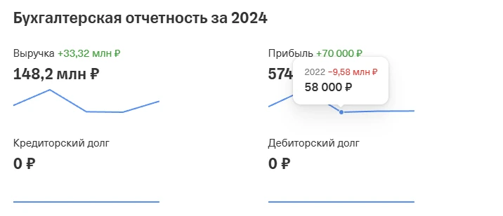 Финансовые показатели клиники в 2022 - 2024 годах