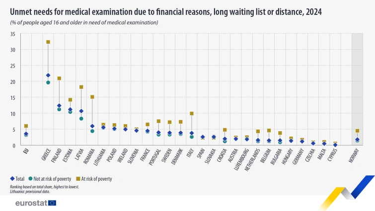 Eurostat отмечает, что 3,6 % жителей ЕС в 2024 г. не получили необходимую медицинскую помощь