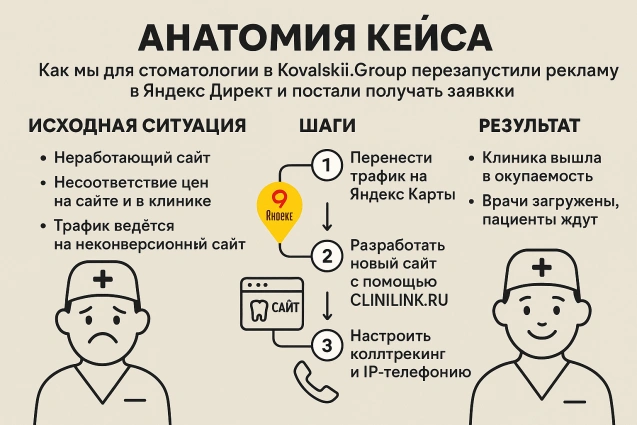 Как мы для стоматологии в Сочи перезапустили рекламную кампанию в Яндекс Директ и стали получать заявки
