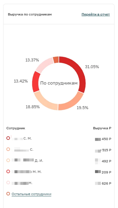 Выручка по сотрудникам