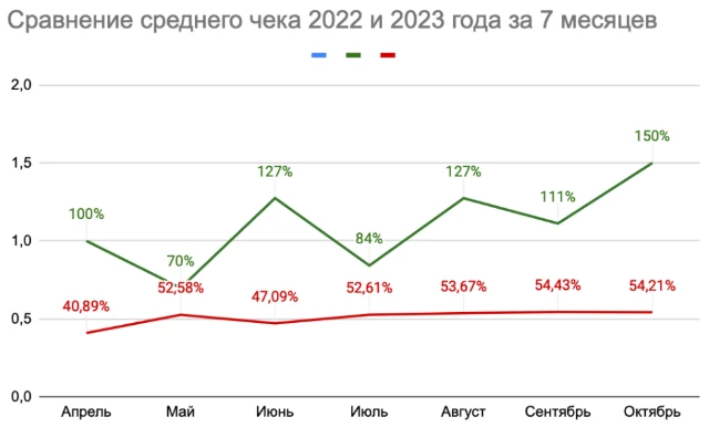 Сравнение среднего чека 2022 и 2023 года