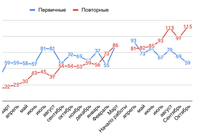 Количество первичных и повторных записей