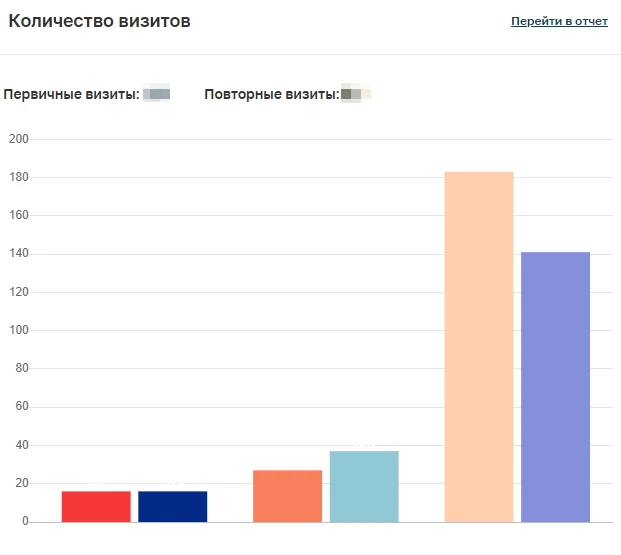 Количество визитов