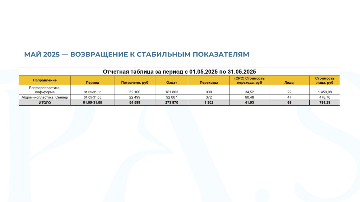Тестировали гипотезы и обновили аудиторию. Кампании вышли на стабильные значения и сохранили приемлемый CPL.