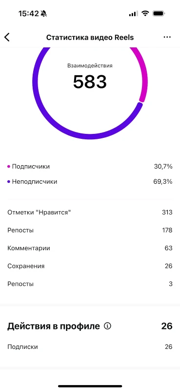 Охват и приход подписчиков