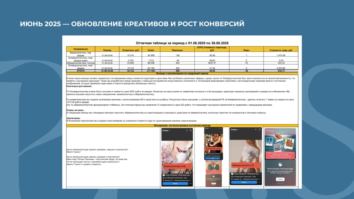 Работали с новыми форматами и аудиториями. Видео-креативы дали лучший отклик и снизили CPL.