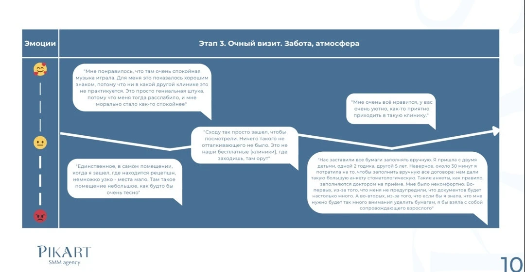 Отрывок из исследования: отмечаем, что и как говорят пациенты, посетившие клинику. Фиксируем положительную, нейтральную и негативную обратную связь