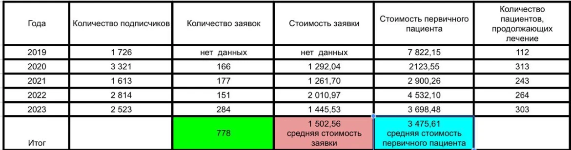 Показатели за весь период сотрудничества 