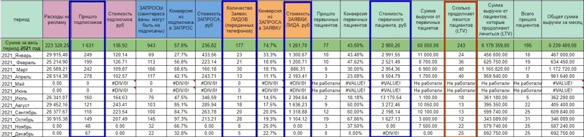 Маркетинговый отчёт за 2021 год